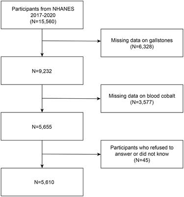 Investigating the association between blood cobalt and gallstones: a cross-sectional study utilizing NHANES data